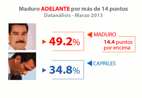 datanalisis-marzo-elecciones-maduro-capriles