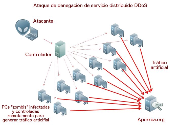 ataque-de-denegacion-de-servicio-ddos-aporrea