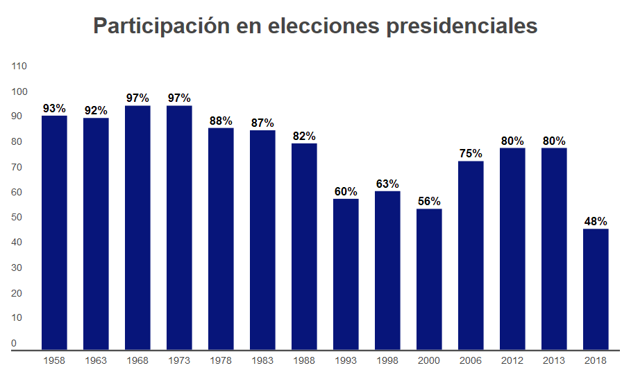 -participacin_electoral_fue_la_ms_baja_desde_1958__2